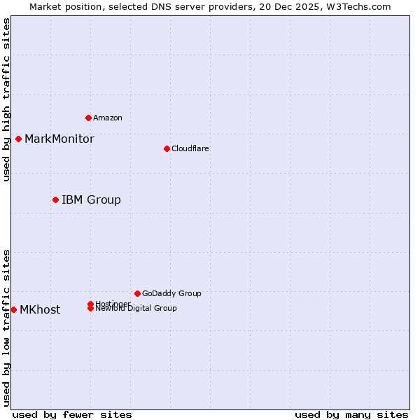 Market position of IBM Group vs. MarkMonitor vs. MKhost