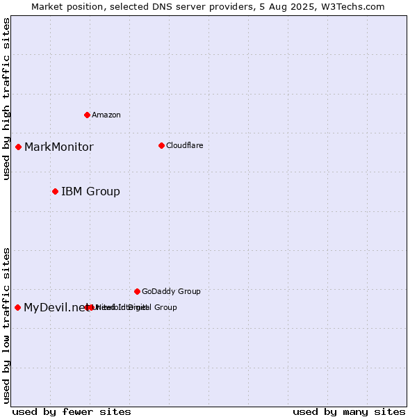 Market position of IBM Group vs. MarkMonitor vs. MyDevil.net