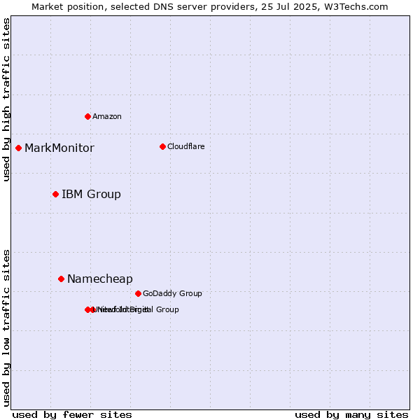 Market position of Namecheap vs. IBM Group vs. MarkMonitor