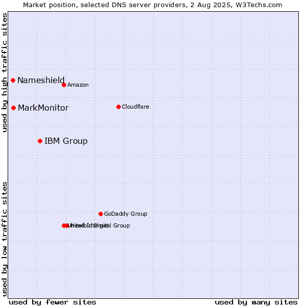 Market position of IBM Group vs. MarkMonitor vs. Nameshield