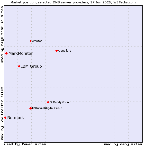 Market position of IBM Group vs. MarkMonitor vs. Netmark