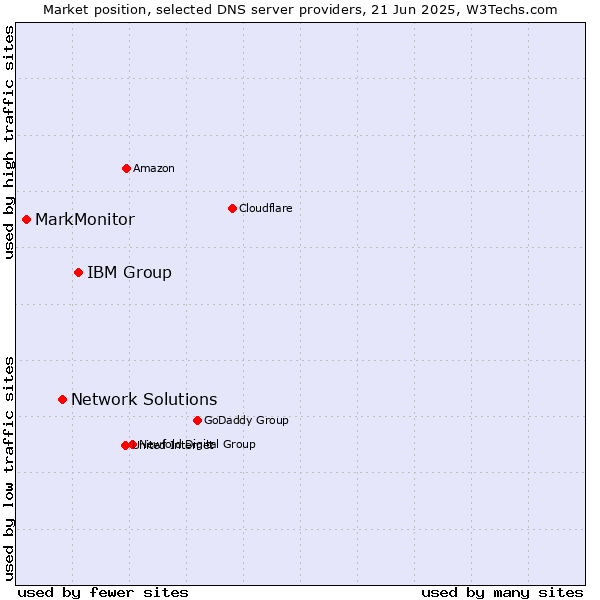 Market position of IBM Group vs. Network Solutions vs. MarkMonitor