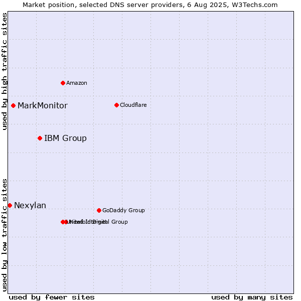 Market position of IBM Group vs. MarkMonitor vs. Nexylan