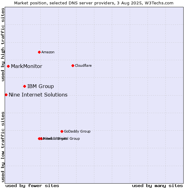 Market position of IBM Group vs. MarkMonitor vs. Nine Internet Solutions