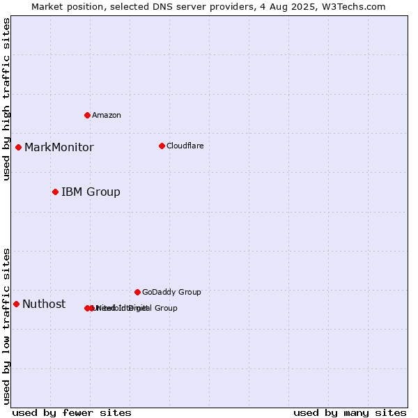Market position of IBM Group vs. MarkMonitor vs. Nuthost