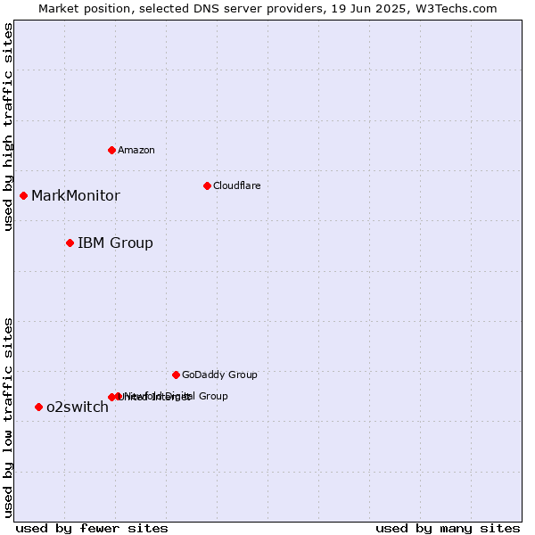 Market position of IBM Group vs. o2switch vs. MarkMonitor
