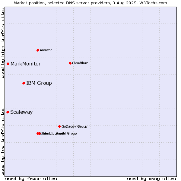 Market position of IBM Group vs. MarkMonitor vs. Scaleway