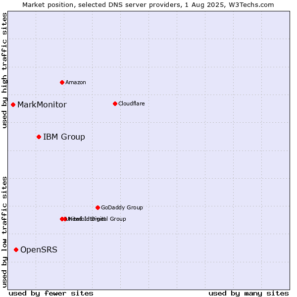 Market position of IBM Group vs. OpenSRS vs. MarkMonitor