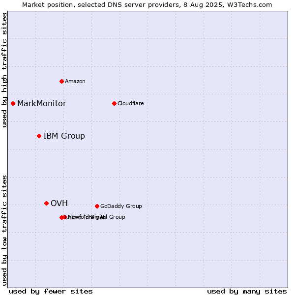 Market position of OVH vs. IBM Group vs. MarkMonitor