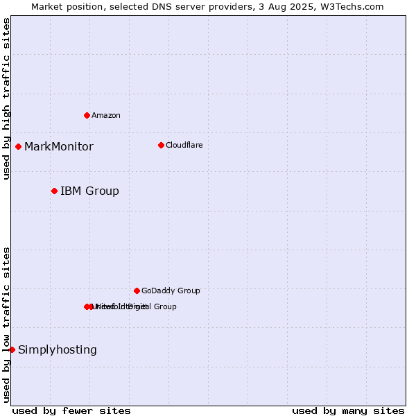 Market position of IBM Group vs. MarkMonitor vs. Simplyhosting