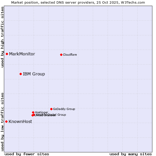 Market position of IBM Group vs. MarkMonitor vs. KnownHost