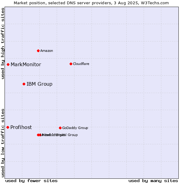 Market position of IBM Group vs. MarkMonitor vs. Profihost