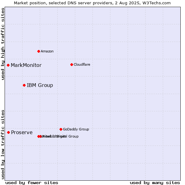Market position of IBM Group vs. Proserve vs. MarkMonitor