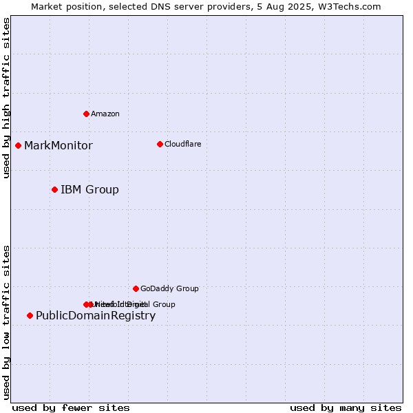 Market position of IBM Group vs. PublicDomainRegistry vs. MarkMonitor