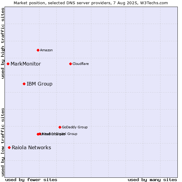 Market position of IBM Group vs. Raiola Networks vs. MarkMonitor