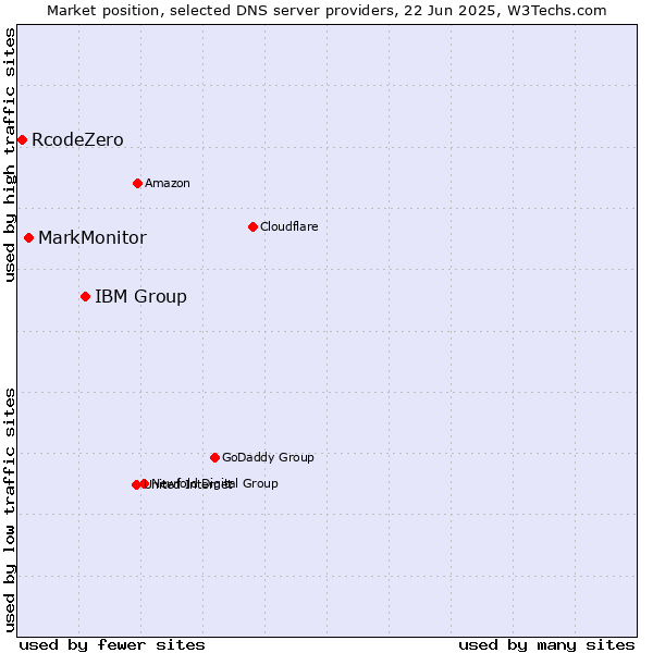 Market position of IBM Group vs. MarkMonitor vs. RcodeZero