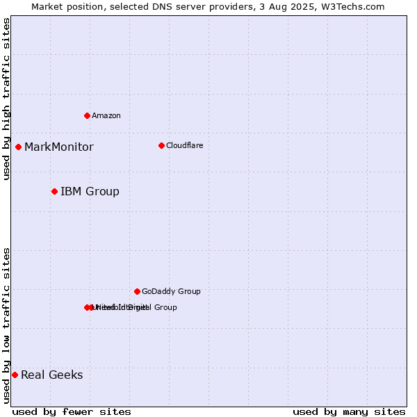 Market position of IBM Group vs. MarkMonitor vs. Real Geeks