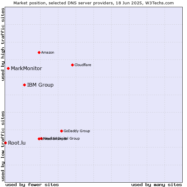 Market position of IBM Group vs. MarkMonitor vs. Root.lu