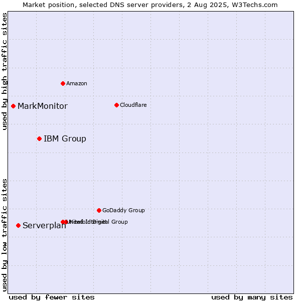 Market position of IBM Group vs. Serverplan vs. MarkMonitor