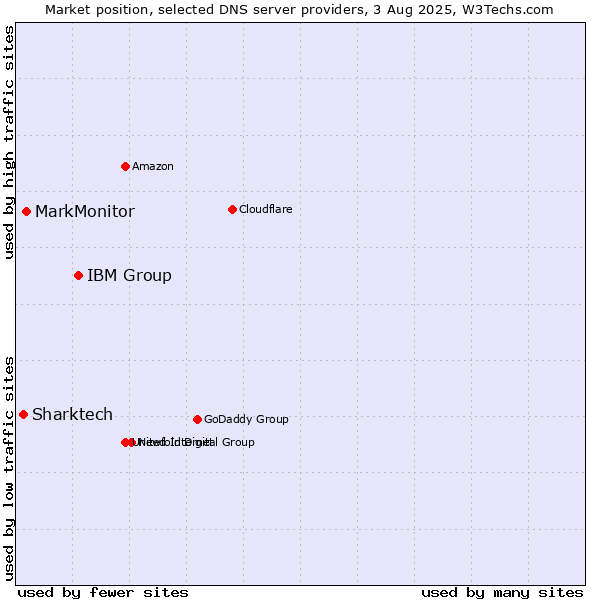Market position of IBM Group vs. MarkMonitor vs. Sharktech
