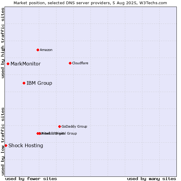 Market position of IBM Group vs. MarkMonitor vs. Shock Hosting