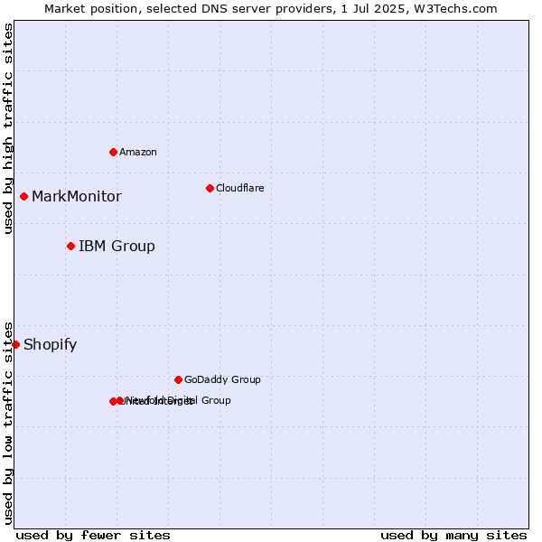 Market position of IBM Group vs. MarkMonitor vs. Shopify