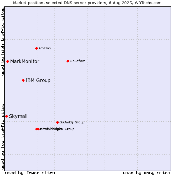 Market position of IBM Group vs. MarkMonitor vs. Skymail