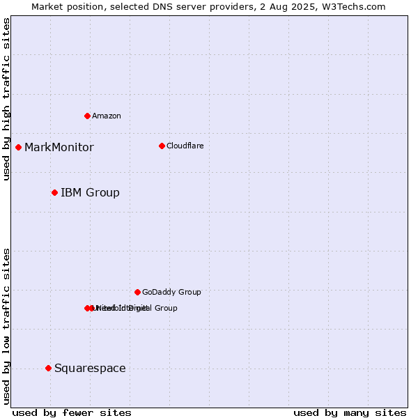 Market position of IBM Group vs. Squarespace vs. MarkMonitor