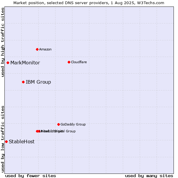 Market position of IBM Group vs. MarkMonitor vs. StableHost