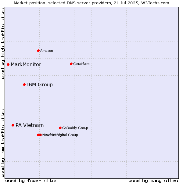 Market position of IBM Group vs. PA Vietnam vs. MarkMonitor