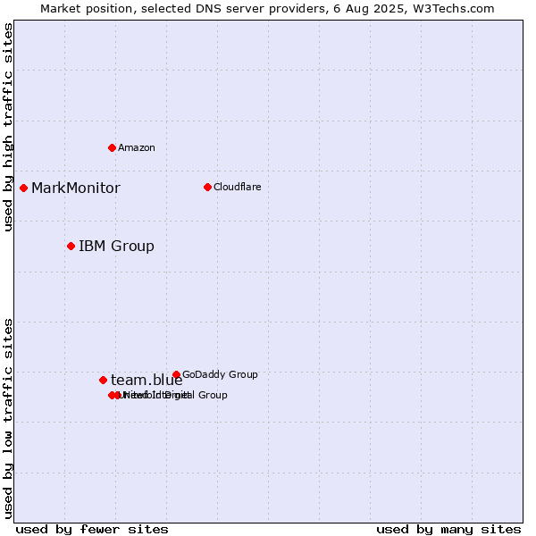 Market position of team.blue vs. IBM Group vs. MarkMonitor