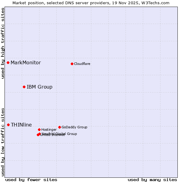 Market position of IBM Group vs. THINline vs. MarkMonitor