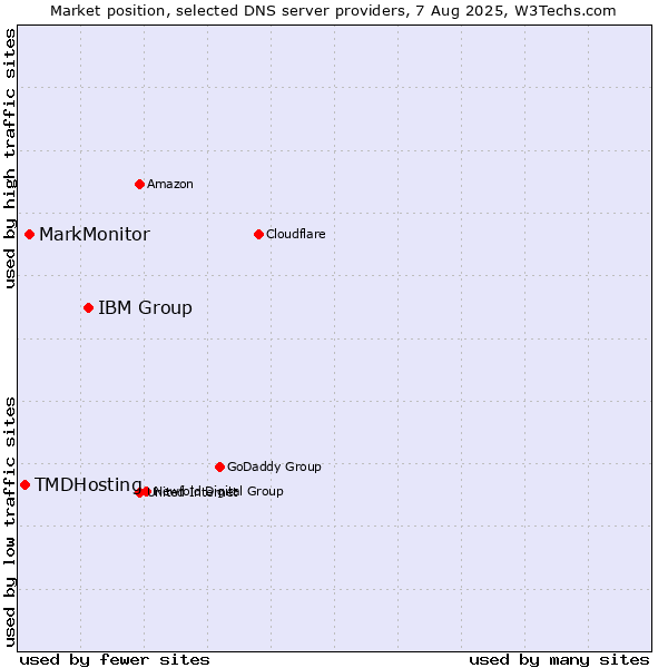 Market position of IBM Group vs. MarkMonitor vs. TMDHosting