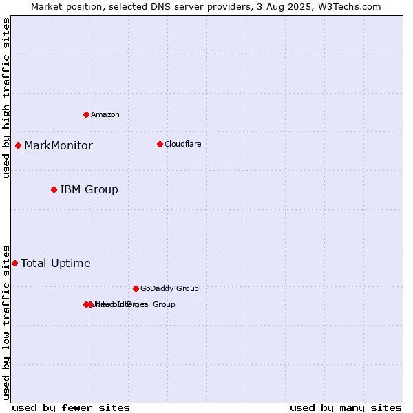 Market position of IBM Group vs. MarkMonitor vs. Total Uptime