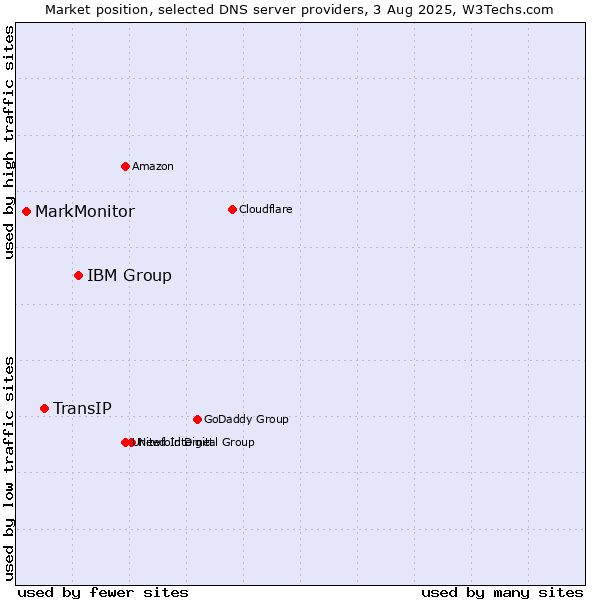 Market position of IBM Group vs. TransIP vs. MarkMonitor