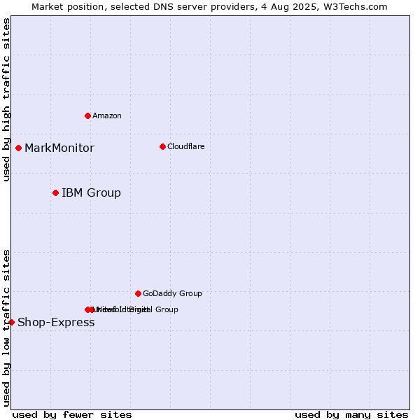 Market position of IBM Group vs. MarkMonitor vs. Shop-Express