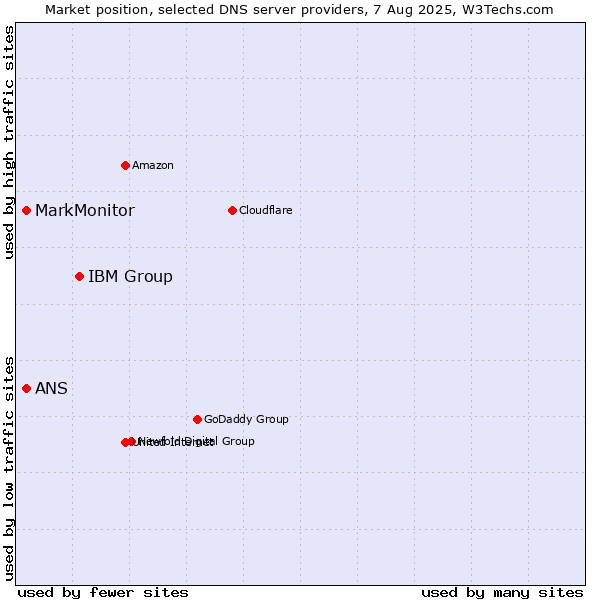 Market position of IBM Group vs. MarkMonitor vs. ANS