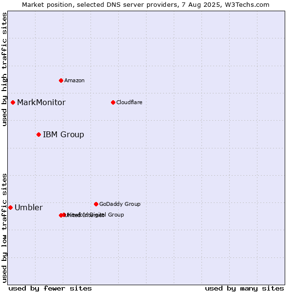 Market position of IBM Group vs. MarkMonitor vs. Umbler