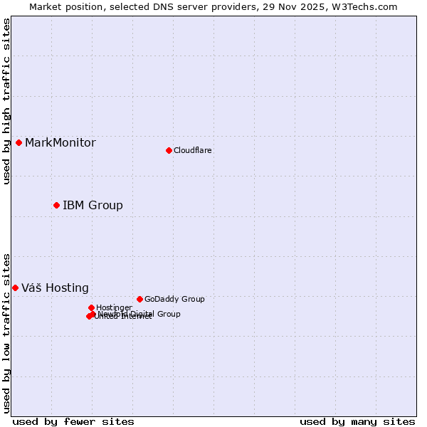 Market position of IBM Group vs. MarkMonitor vs. Váš Hosting