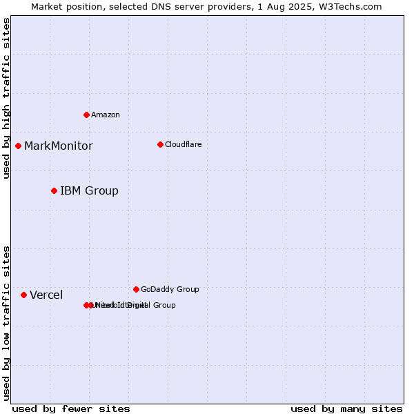 Market position of IBM Group vs. Vercel vs. MarkMonitor