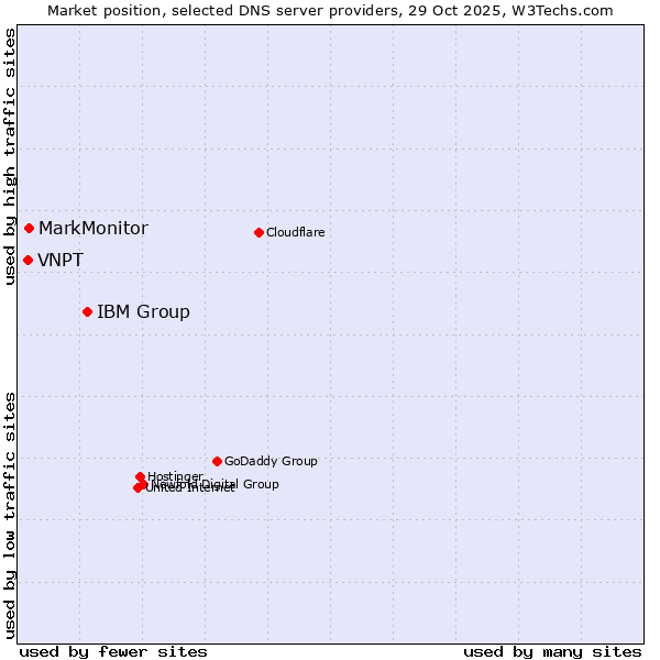 Market position of IBM Group vs. MarkMonitor vs. VNPT