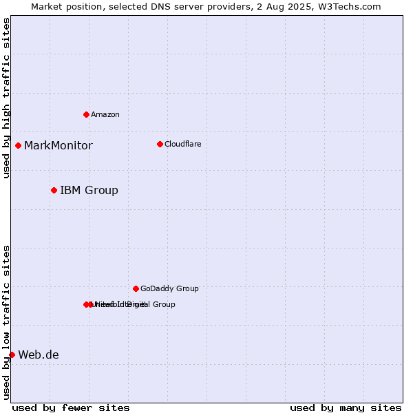 Market position of IBM Group vs. MarkMonitor vs. Web.de