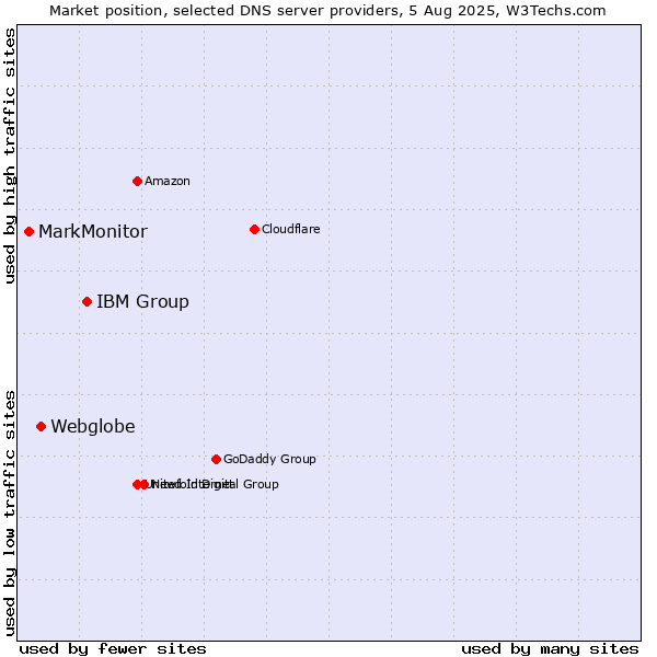 Market position of IBM Group vs. Webglobe vs. MarkMonitor