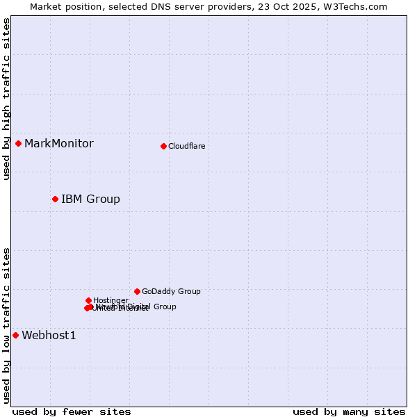 Market position of IBM Group vs. MarkMonitor vs. Webhost1