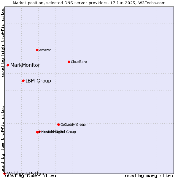 Market position of IBM Group vs. MarkMonitor vs. Webhost Python