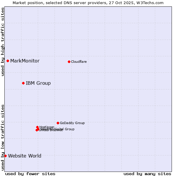 Market position of IBM Group vs. MarkMonitor vs. Website World