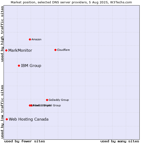 Market position of IBM Group vs. Web Hosting Canada vs. MarkMonitor