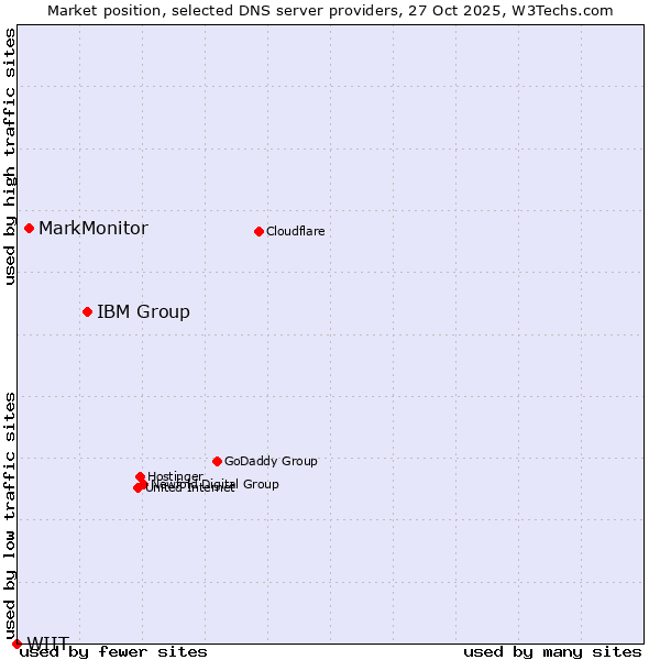 Market position of IBM Group vs. MarkMonitor vs. WIIT