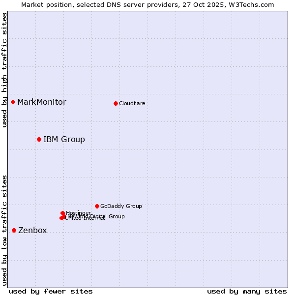 Market position of IBM Group vs. Zenbox vs. MarkMonitor