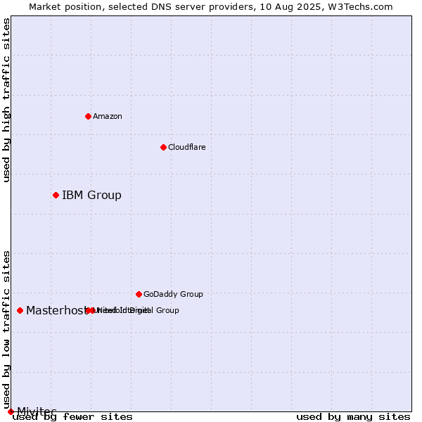 Market position of IBM Group vs. Masterhost vs. Mivitec